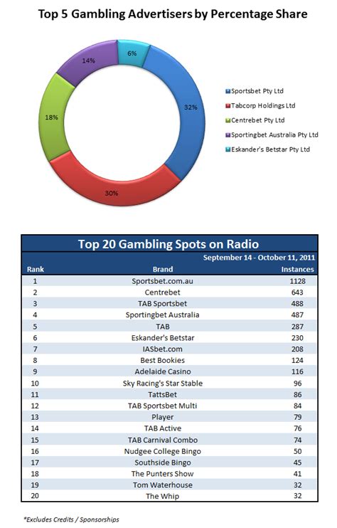 The best gambling radio stations revealed – RadioToday